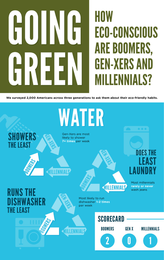 Infographic: How Eco-Conscious are Boomers, Gen-Xers, and Millenials?