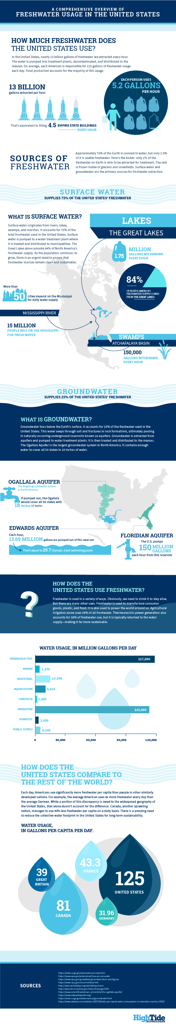 A Comprehensive Overview of Freshwater Usage in the United States