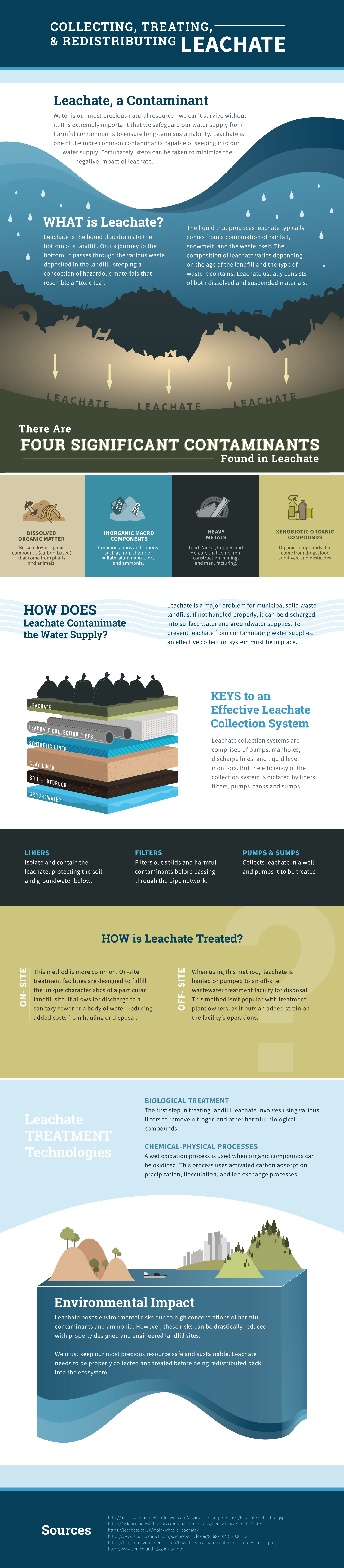 Leachate Infographic - High Tide Technologies