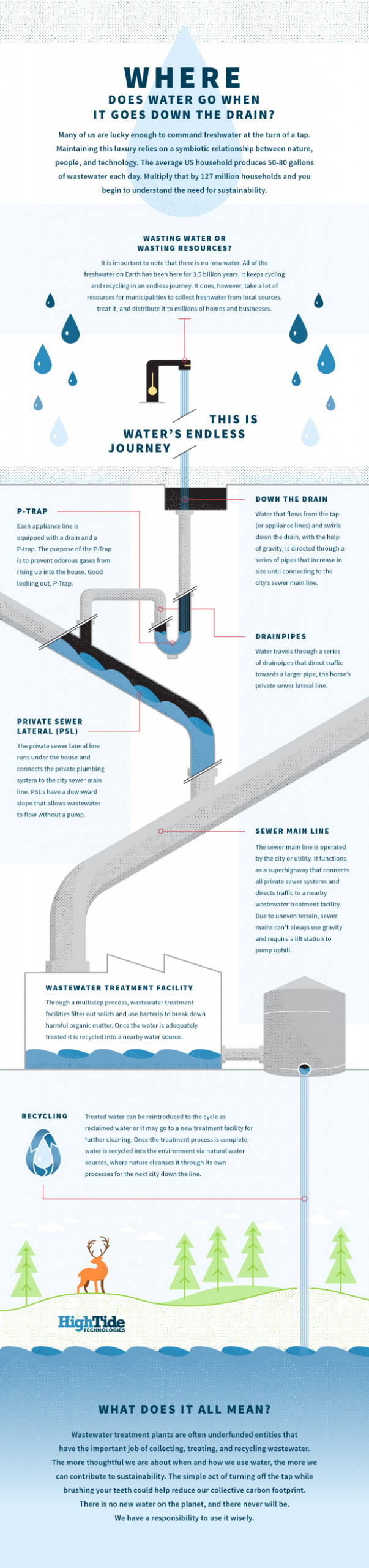 Where Does Water Go When It Goes Down the Drain? This infographic from High Tide Technologies shows just that.